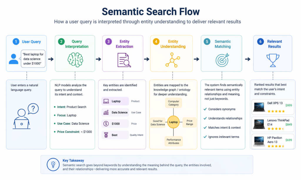 Semantic Search Flow